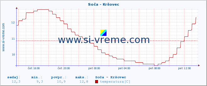 POVPREČJE :: Soča - Kršovec :: temperatura | pretok | višina :: zadnji dan / 5 minut.