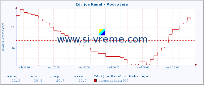 POVPREČJE :: Idrijca Kanal - Podroteja :: temperatura | pretok | višina :: zadnji dan / 5 minut.