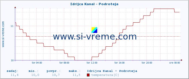 POVPREČJE :: Idrijca Kanal - Podroteja :: temperatura | pretok | višina :: zadnji dan / 5 minut.