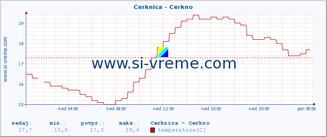 POVPREČJE :: Cerknica - Cerkno :: temperatura | pretok | višina :: zadnji dan / 5 minut.