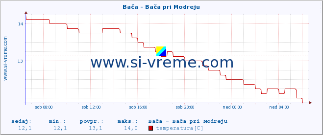 POVPREČJE :: Bača - Bača pri Modreju :: temperatura | pretok | višina :: zadnji dan / 5 minut.