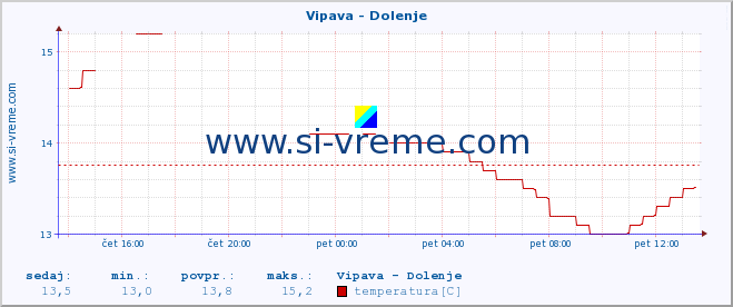 POVPREČJE :: Vipava - Dolenje :: temperatura | pretok | višina :: zadnji dan / 5 minut.