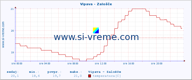 POVPREČJE :: Vipava - Zalošče :: temperatura | pretok | višina :: zadnji dan / 5 minut.