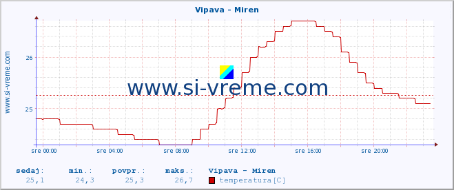 POVPREČJE :: Vipava - Miren :: temperatura | pretok | višina :: zadnji dan / 5 minut.