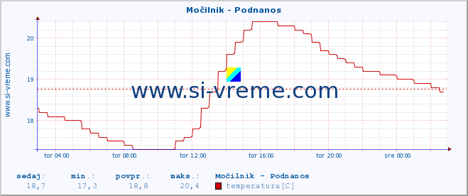 POVPREČJE :: Močilnik - Podnanos :: temperatura | pretok | višina :: zadnji dan / 5 minut.