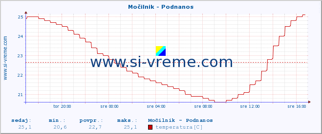 POVPREČJE :: Močilnik - Podnanos :: temperatura | pretok | višina :: zadnji dan / 5 minut.