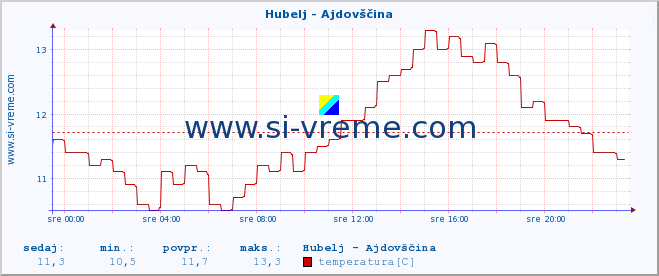 POVPREČJE :: Hubelj - Ajdovščina :: temperatura | pretok | višina :: zadnji dan / 5 minut.