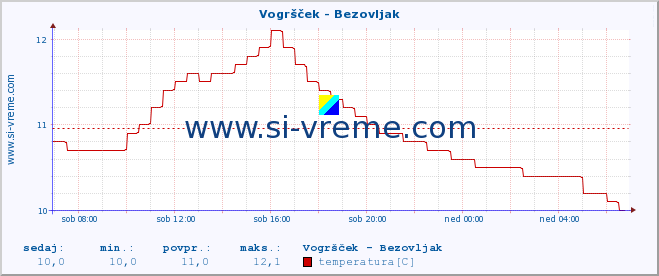 POVPREČJE :: Vogršček - Bezovljak :: temperatura | pretok | višina :: zadnji dan / 5 minut.