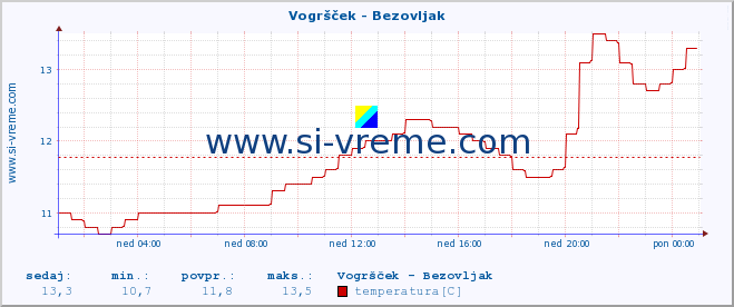 POVPREČJE :: Vogršček - Bezovljak :: temperatura | pretok | višina :: zadnji dan / 5 minut.