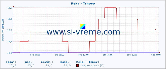 POVPREČJE :: Reka - Trnovo :: temperatura | pretok | višina :: zadnji dan / 5 minut.