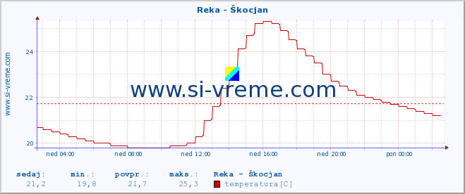 POVPREČJE :: Reka - Škocjan :: temperatura | pretok | višina :: zadnji dan / 5 minut.