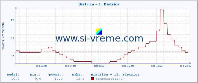 POVPREČJE :: Bistrica - Il. Bistrica :: temperatura | pretok | višina :: zadnji dan / 5 minut.