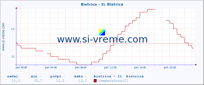 POVPREČJE :: Bistrica - Il. Bistrica :: temperatura | pretok | višina :: zadnji dan / 5 minut.