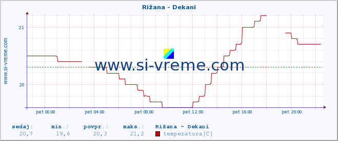 POVPREČJE :: Rižana - Dekani :: temperatura | pretok | višina :: zadnji dan / 5 minut.