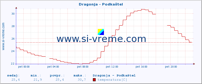 POVPREČJE :: Dragonja - Podkaštel :: temperatura | pretok | višina :: zadnji dan / 5 minut.