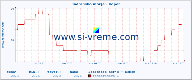 POVPREČJE :: Jadransko morje - Koper :: temperatura | pretok | višina :: zadnji dan / 5 minut.