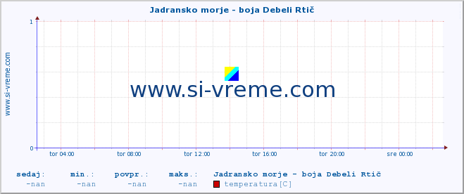 POVPREČJE :: Jadransko morje - boja Debeli Rtič :: temperatura | pretok | višina :: zadnji dan / 5 minut.