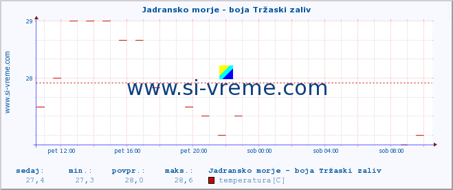 POVPREČJE :: Jadransko morje - boja Tržaski zaliv :: temperatura | pretok | višina :: zadnji dan / 5 minut.