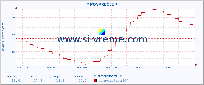 POVPREČJE :: * POVPREČJE * :: temperatura | pretok | višina :: zadnji dan / 5 minut.