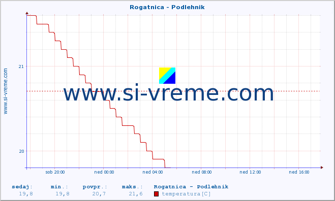 POVPREČJE :: Rogatnica - Podlehnik :: temperatura | pretok | višina :: zadnji dan / 5 minut.