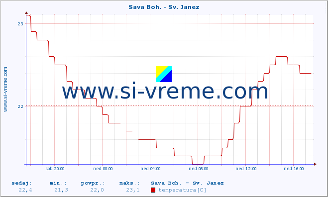 POVPREČJE :: Sava Boh. - Sv. Janez :: temperatura | pretok | višina :: zadnji dan / 5 minut.