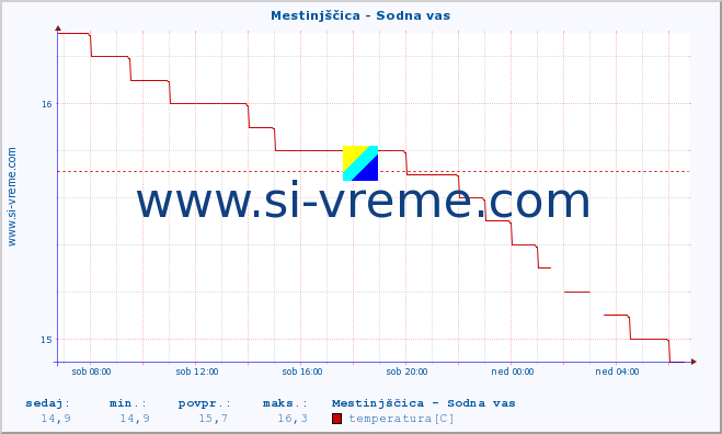 POVPREČJE :: Mestinjščica - Sodna vas :: temperatura | pretok | višina :: zadnji dan / 5 minut.