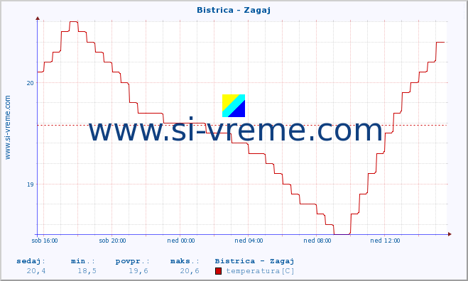 POVPREČJE :: Bistrica - Zagaj :: temperatura | pretok | višina :: zadnji dan / 5 minut.