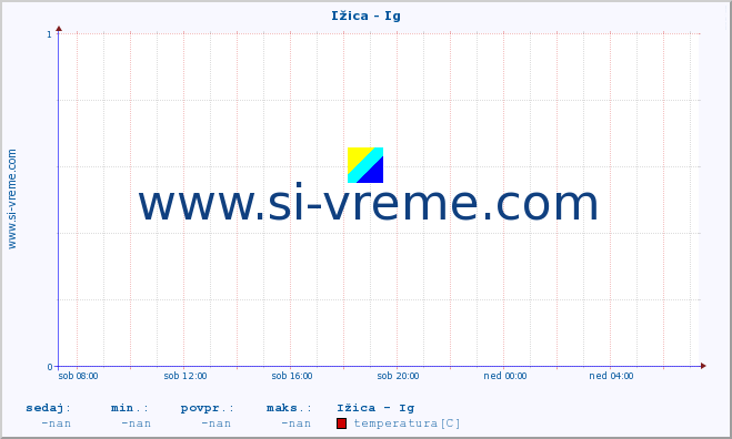 POVPREČJE :: Ižica - Ig :: temperatura | pretok | višina :: zadnji dan / 5 minut.