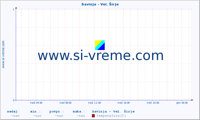 POVPREČJE :: Savinja - Vel. Širje :: temperatura | pretok | višina :: zadnji dan / 5 minut.