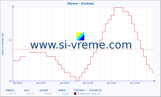 POVPREČJE :: Vipava - Dolenje :: temperatura | pretok | višina :: zadnji dan / 5 minut.