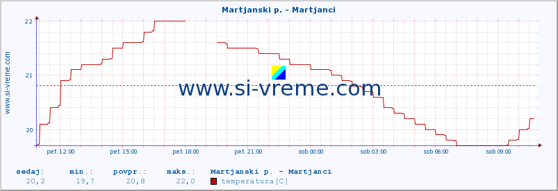 POVPREČJE :: Martjanski p. - Martjanci :: temperatura | pretok | višina :: zadnji dan / 5 minut.