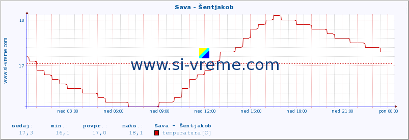 POVPREČJE :: Sava - Šentjakob :: temperatura | pretok | višina :: zadnji dan / 5 minut.