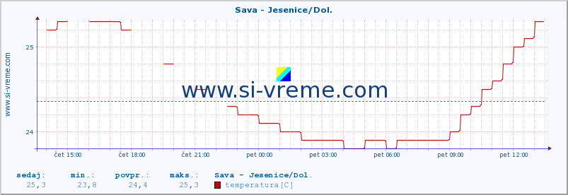 POVPREČJE :: Sava - Jesenice/Dol. :: temperatura | pretok | višina :: zadnji dan / 5 minut.