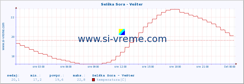 POVPREČJE :: Selška Sora - Vešter :: temperatura | pretok | višina :: zadnji dan / 5 minut.