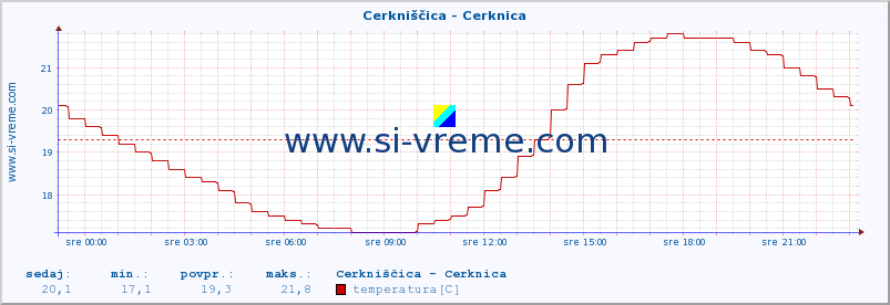 POVPREČJE :: Cerkniščica - Cerknica :: temperatura | pretok | višina :: zadnji dan / 5 minut.