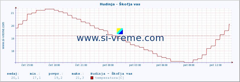 POVPREČJE :: Hudinja - Škofja vas :: temperatura | pretok | višina :: zadnji dan / 5 minut.