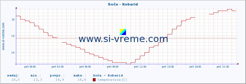 POVPREČJE :: Soča - Kobarid :: temperatura | pretok | višina :: zadnji dan / 5 minut.