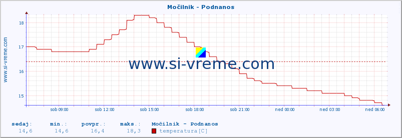 POVPREČJE :: Močilnik - Podnanos :: temperatura | pretok | višina :: zadnji dan / 5 minut.