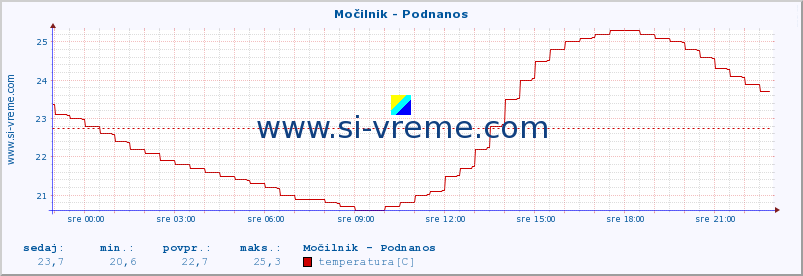 POVPREČJE :: Močilnik - Podnanos :: temperatura | pretok | višina :: zadnji dan / 5 minut.