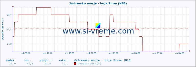 POVPREČJE :: Jadransko morje - boja Piran (NIB) :: temperatura | pretok | višina :: zadnji dan / 5 minut.