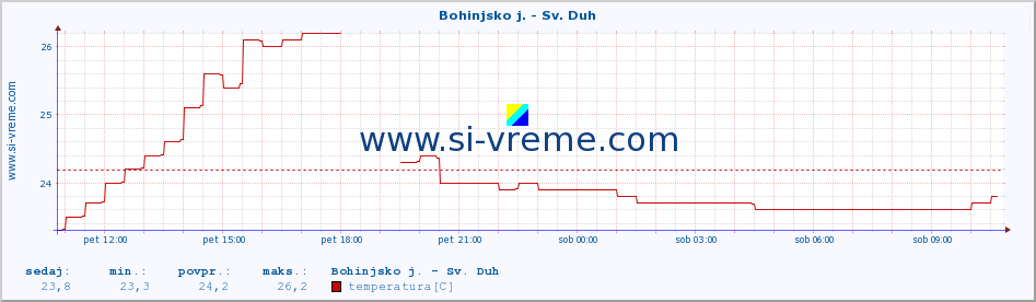 POVPREČJE :: Bohinjsko j. - Sv. Duh :: temperatura | pretok | višina :: zadnji dan / 5 minut.