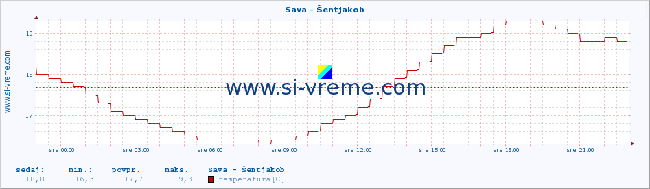 POVPREČJE :: Sava - Šentjakob :: temperatura | pretok | višina :: zadnji dan / 5 minut.