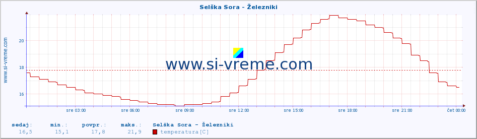 POVPREČJE :: Selška Sora - Železniki :: temperatura | pretok | višina :: zadnji dan / 5 minut.