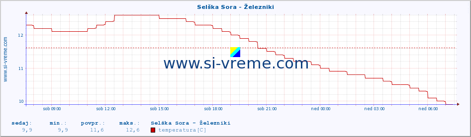 POVPREČJE :: Selška Sora - Železniki :: temperatura | pretok | višina :: zadnji dan / 5 minut.