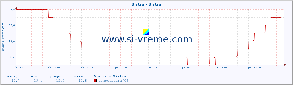 POVPREČJE :: Bistra - Bistra :: temperatura | pretok | višina :: zadnji dan / 5 minut.