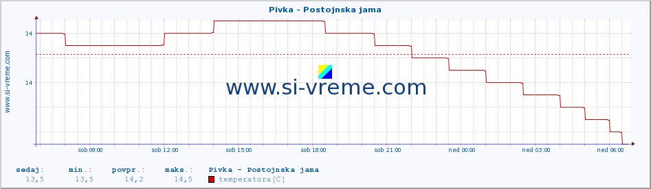 POVPREČJE :: Pivka - Postojnska jama :: temperatura | pretok | višina :: zadnji dan / 5 minut.