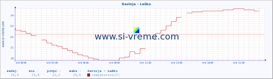 POVPREČJE :: Savinja - Laško :: temperatura | pretok | višina :: zadnji dan / 5 minut.