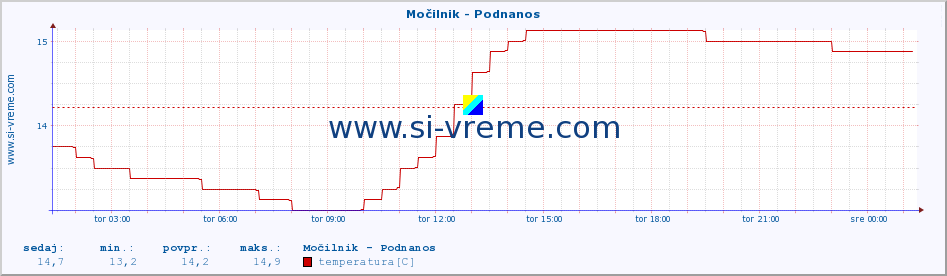 POVPREČJE :: Močilnik - Podnanos :: temperatura | pretok | višina :: zadnji dan / 5 minut.