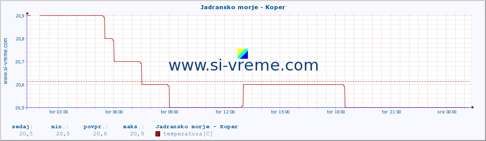 POVPREČJE :: Jadransko morje - Koper :: temperatura | pretok | višina :: zadnji dan / 5 minut.