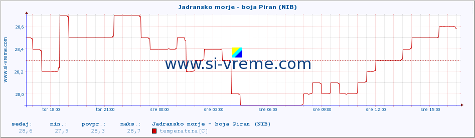 POVPREČJE :: Jadransko morje - boja Piran (NIB) :: temperatura | pretok | višina :: zadnji dan / 5 minut.